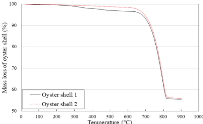 Fig.  1.  The  result  of  thermo-gravimetry/differential  thermal  analysis  on  oyster  shell.