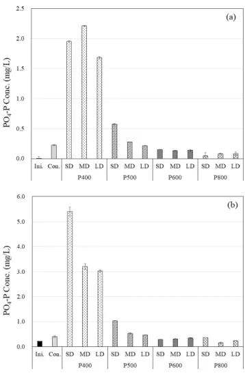 Fig.  4.  The  comparison  of  DIN  in  (a)  overlying  and  (b)  pore  waters.    3.4  직상수  및  간극수의  PO 4 -P  농도  변화 Fig
