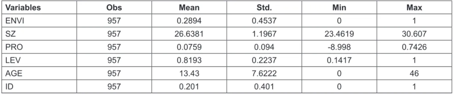 Table 2 reports the overall observations, mean, standard  deviation, minimum, and maximum values.
