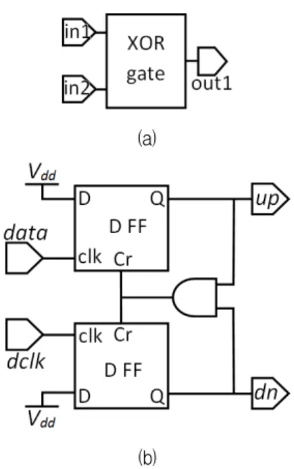 그림 1. DPLL  (a)  위상  검출기  (b)  위상  주파수  검출기 Fig. 1. Unit  of  a  DPLL  (a)  phase  detector  (b)  phase 