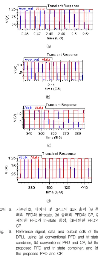 Fig. 6. Reference  signal,  data  and  output  dclk  of  the  DPLL  using  (a)  conventional  PFD  and  tri-state  combiner,  (b)  conventional  PFD  and  CP,  (c)  the  proposed  PFD  and  tri-state  combiner,  and  (d)  the  proposed  PFD  and  CP.