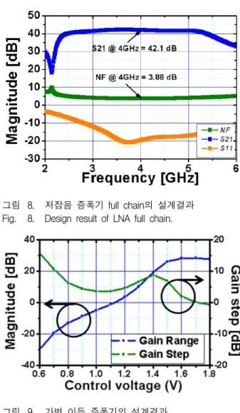 그림  7에서는  설계된  ADC  및  DLL  block의  회로도  이다.  ADC는  4bit의  flash  type  으로  설계가  되었으며  100MHz  clock에서  동작  하도록  설계  되었다