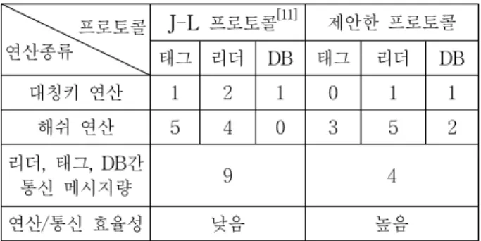 Table 3. A  Comparison  of  efficiency.