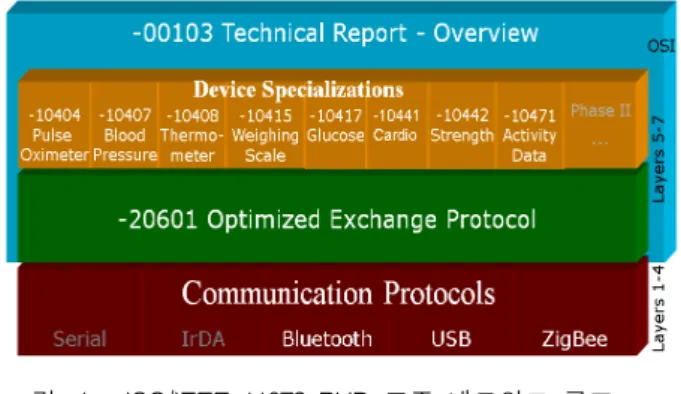 그림 1. ISO/IEEE  11073  PHD  표준  네트워크  구조 Fig. 1. ISO/IEEE  11073  PHD  Standards  Network   