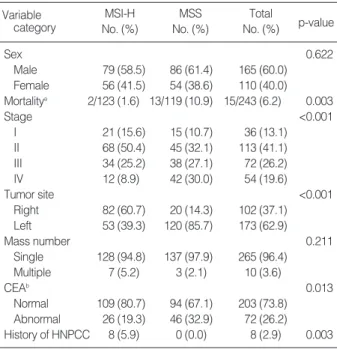 Table 3. The comparison of clinical features between MSI-H and MSS CRCs