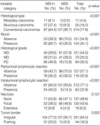 Table 4. Comparison of pathologic features of MSI-H and MSS CRCs