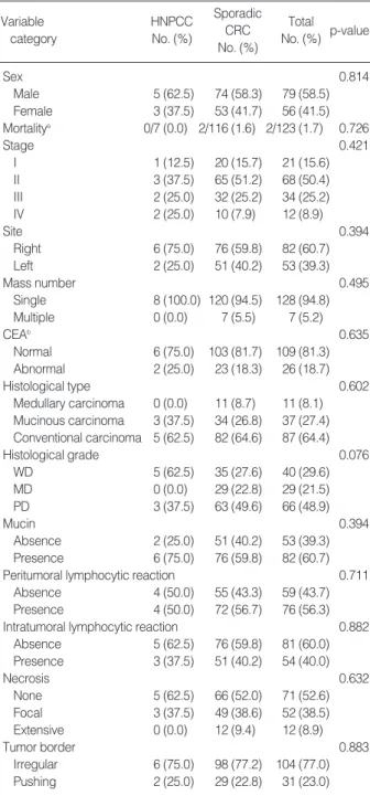 Table 6. Comparison of clinicopathologic features between HNPCCs and sporadic CRCs with MSI-H