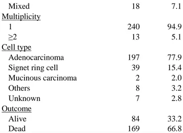 Table 2. Site distribution of SPC in gastric cancer patients 