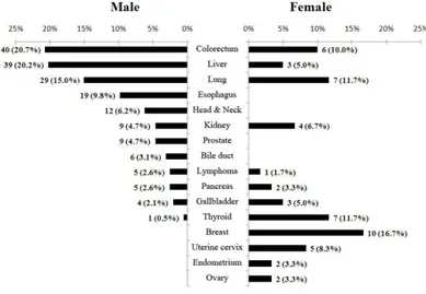 Figure 2. Site distribution of SPCs according to gender 