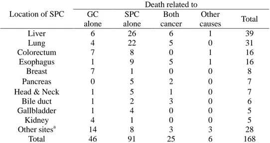 Table 4. Site distribution of the SPC and causes of death 