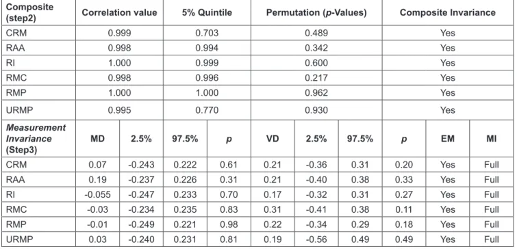 Table 1: Measurement Invariance of Composite Models (MICOM) Results for Composite Invariance  Composite 