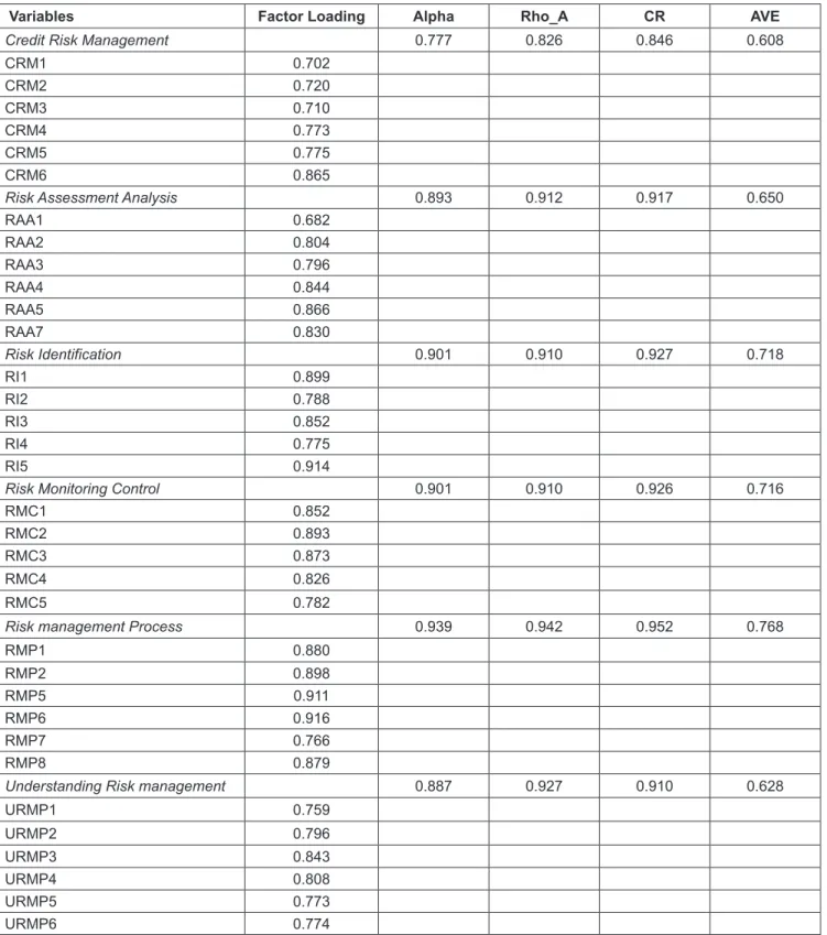 Table 2: Reliability and Validity