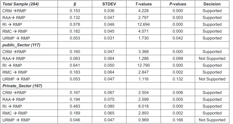 Table 4: Hypothesis Testing 