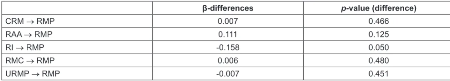 Table 5 shows the path coefficients difference and its  significance. The only explanatory variable risk identification  has a significant difference between the groups with the  beta-difference  value  (β=-0.158,  p=0.05)