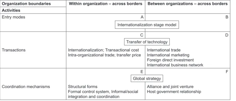 Table 1: The field of international business – Activities across the border 