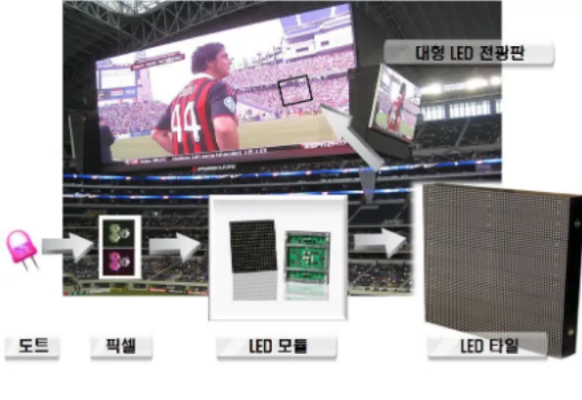 Fig. 1. The  structure  of  the  LED  Display  board.