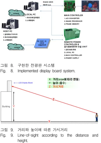 Fig. 8. Implemented  display  board  system.