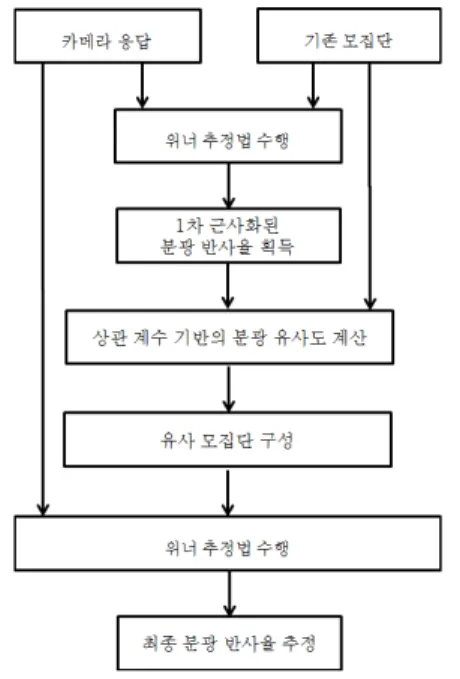 그림 2. 적응적  위너  추정법  기반의  분광  반사율  추정 법에  대한  흐름도 