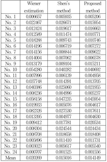 Table 1. Mean  RMSE  according  to  color  patch  of  MCC.