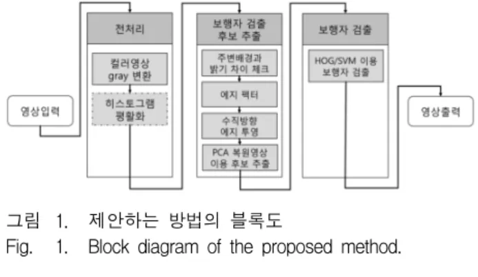 Fig. 1. Block  diagram  of  the  proposed  method.
