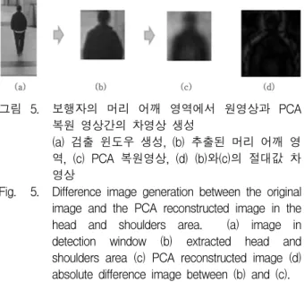 Fig. 5. Difference  image  generation  between  the  original  image  and  the  PCA  reconstructed  image  in  the  head  and  shoulders  area