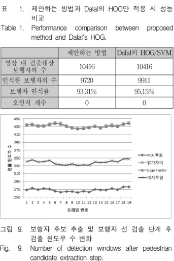 Table 1. Performance  comparison  between  proposed  method  and  Dalal's  HOG.