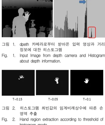 그림 2. 히스토그램  최빈값의  임계비례상수에  따른  손  영역  추출