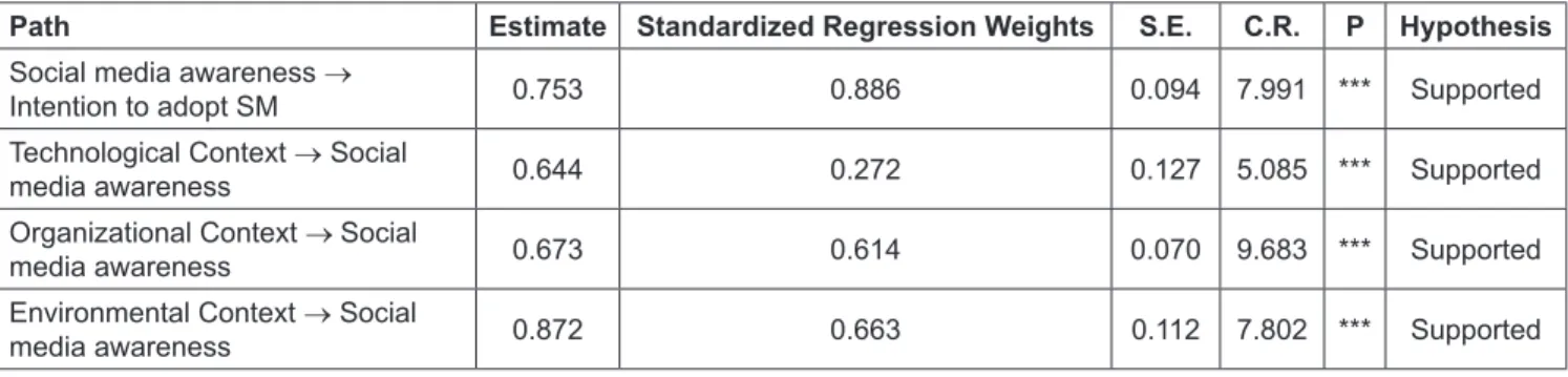Table 1: Results of analysis of relationships between variables