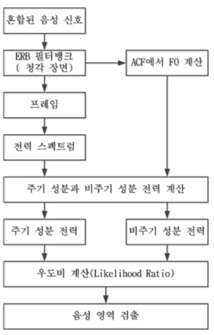 Fig. 1. Block  Diagram  of  Proposed  VAD  algorithm.