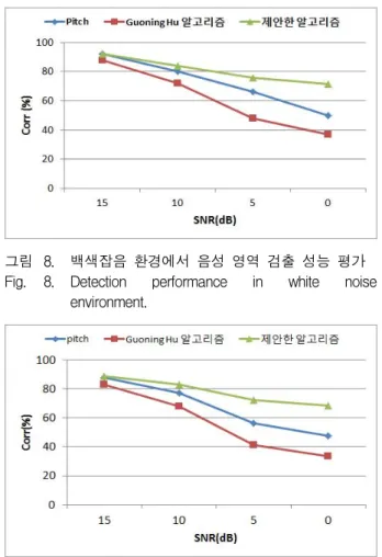 그림 8. 백색잡음  환경에서  음성  영역  검출  성능  평가 Fig. 8. Detection  performance  in  white  noise 