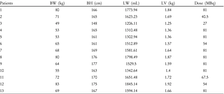 Table 1. Using  90 Y SIR-Spheres in cancer patients with liver metastases treated with 15 peoples of the volume and the height and weight  Liver weight and administered dose of  90 Y