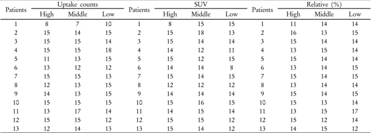 Fig. 1. Using height and weight to obtain the weight and volume  of Liver, Liver uptake coefficient calculation of SUV (Standard  Uptake Value).