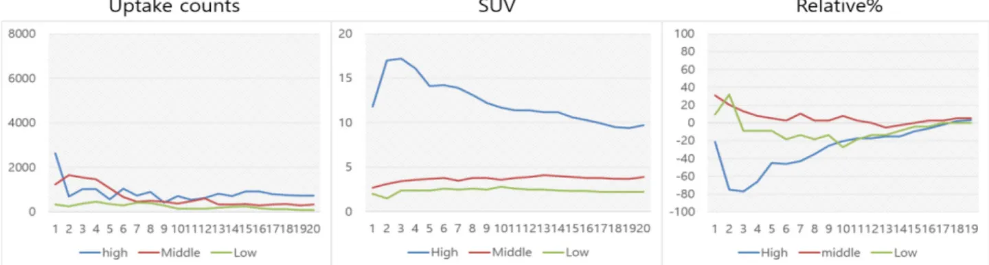 Fig. 3. Patient's PET/CT imaging increases 1 minute to 1 minute, 20 minutes to scan video images obtained by the intake of  90 Y-PET/CT  coefficient, SUV, Relative% of the scan time for the stabilization of the graph shown in.