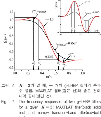 Fig. 2. The  frequency  responses  of  two  g-LHBP  filters  for  a  given     ;  MAXFLAT  filter(black  solid  line)  and  narrow  transition-band  filter(red-bold  line).