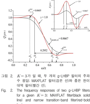 Fig. 2. The  frequency  responses  of  two  g-LHBP  filters  for  a  given     ;  MAXFLAT  filter(black  solid  line)  and  narrow  transition-band  filter(red-bold  line).
