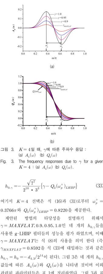 Fig. 3. The  frequency  responses  due  to     for  a  given 