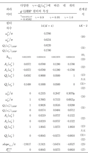 Fig. 4. The  frequency  responses  of  g-LHBP  filters  due  to  various    :  (a)       (b)     