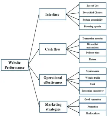 Figure 2: The Framework for Website Evaluation