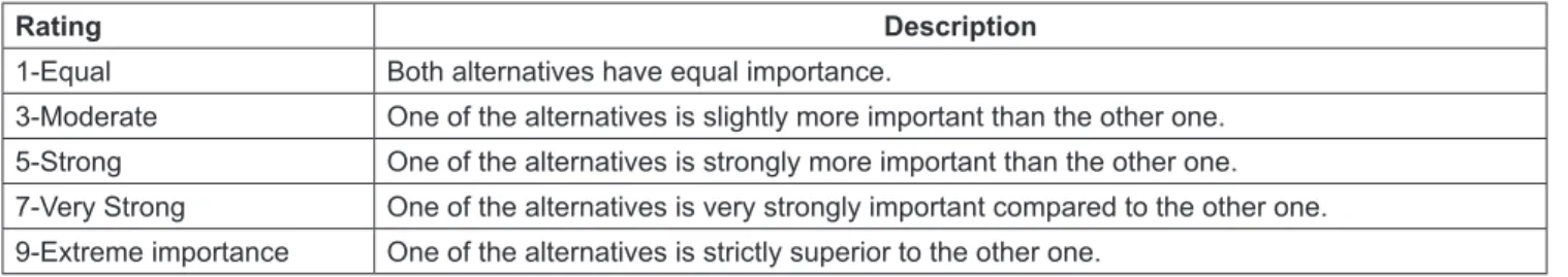 Table 1: Pairwise Comparison Scale