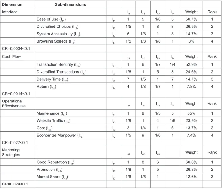 Table 3: Analysis of Matrix and Weight of Interface Dimension, Cash Flow Dimension, Operational Effectiveness Dimension,  and Marketing Strategies Dimension