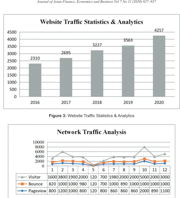 Figure 4: Network Traffic Analysis