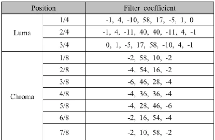 Table 1. Interpolation  filter  coefficients  of  HEVC.