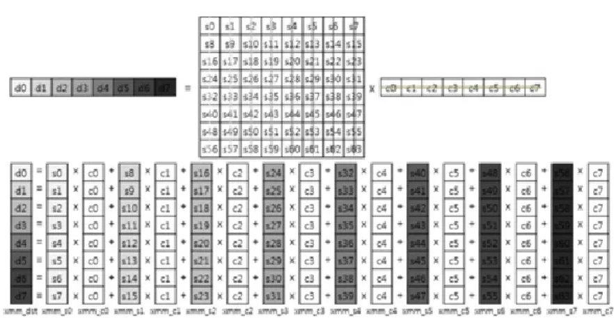 Figure  1  depicts  the  proposed  SIMD  implementation  for  of  1-D  horizontal  filter