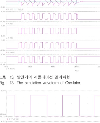 그림 13. 발진기의  시뮬레이션  결과파형 Fig. 13. The  simulation  waveform  of  Oscillator.
