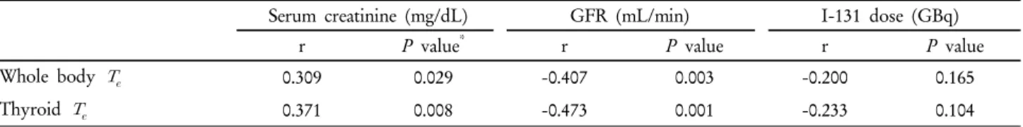 Table 3. Each of the factors evaluated relationship between effective half life