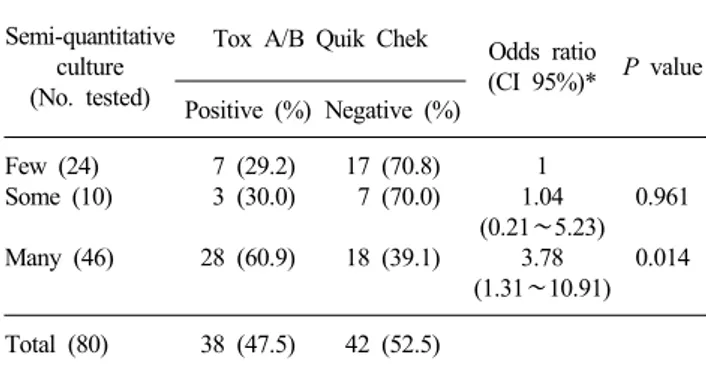 Table 2. Comparison of Tox A/B Quik Chek test and the semi- 