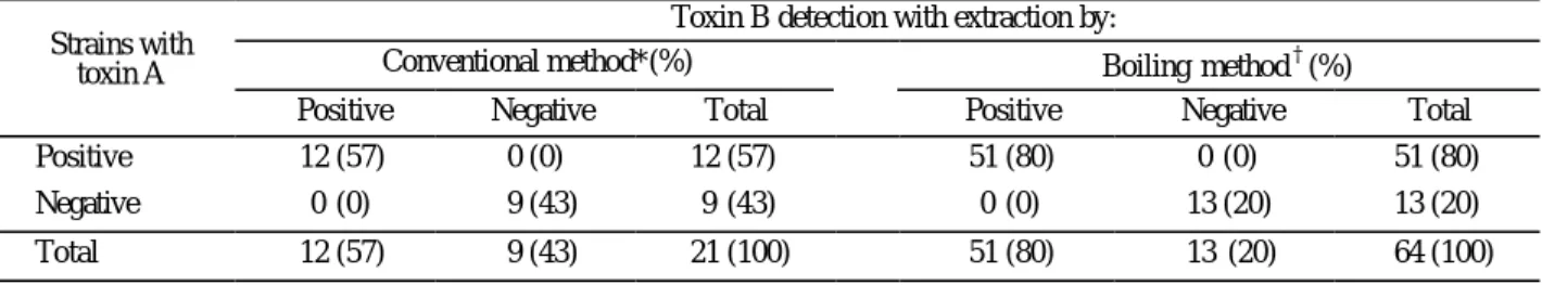 Table 2. Comparison of quantitative culture results with toxin B gene detection rate by PCR   