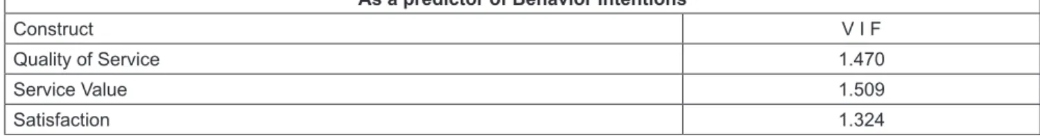 Table 3: Collinearity Evaluation