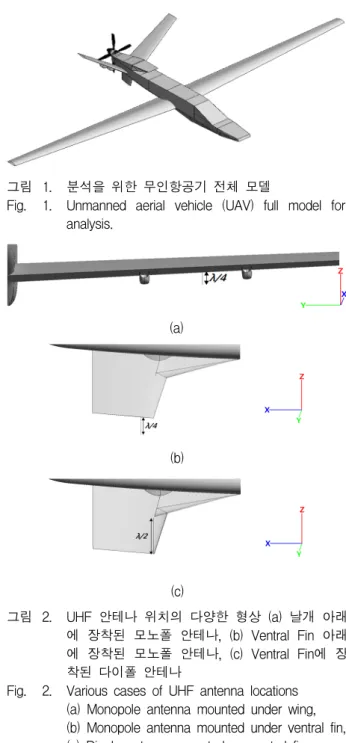 Fig. 1. Unmanned  aerial  vehicle  (UAV)  full  model  for  analysis. (a) (b) (c) 그림 2