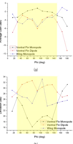 그림 3. 안테나  동작  특성  (a)  평균  이득,  (b)  편차 Fig. 3. Performances  (a)  Average  gain,  (b)  Deviation.